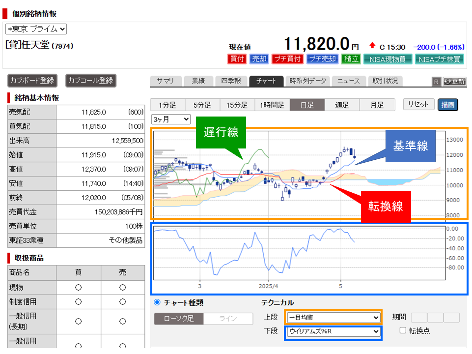 テクニカル分析 一目均衡表